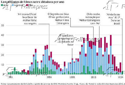 Lançamentos de filmes sobre ditadura por ano