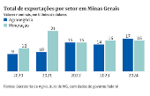 Total de exportações por setor em Minas Gerais