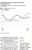 Inadimplência do consignado privado é de quase 10%