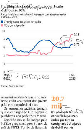 Inadimplência do consignado privado é de quase 10%