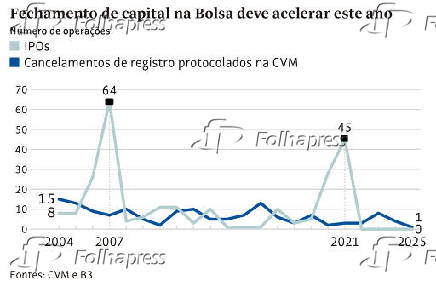 Fechamento de capital na Bolsa deve acelerar este ano
