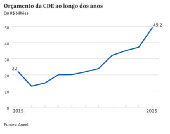 Orçamento da CDE ao longo dos anos