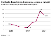 Explosão de registros de exploração sexual infantil