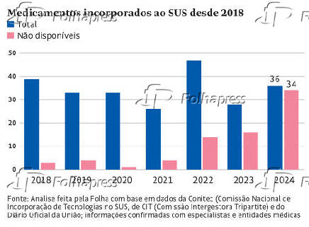 Medicamentos incorporados ao SUS desde 2018