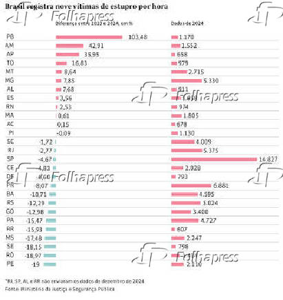Brasil registra nove vítimas de estupro por hora