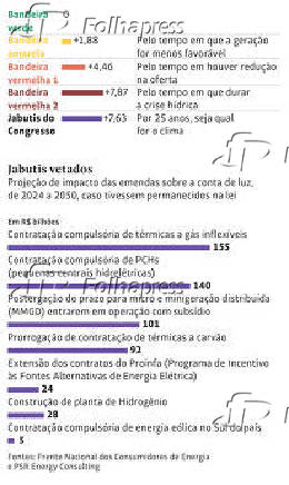 Impacto das bandeiras tarifárias e jabutis vetados na conta de luz