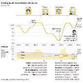 Evolução da taxa básica de juros