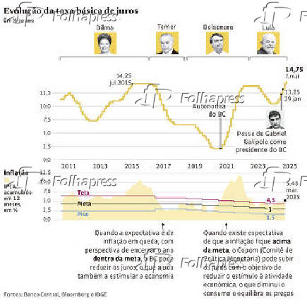 Evolução da taxa básica de juros