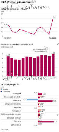 IPCA-15 vai a 1,23% em fevereiro