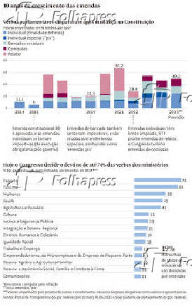 10 anos de crescimento das emendas