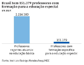 Brasil tem 151.379 professores com formação para a educação especial