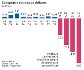 Compras e vendas de dólares