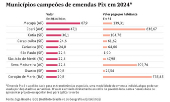 Municípios campeões de emendas Pix em 2024