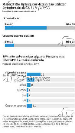 Maioria dos brasileiros dizem não utilizar ferramentas de IA