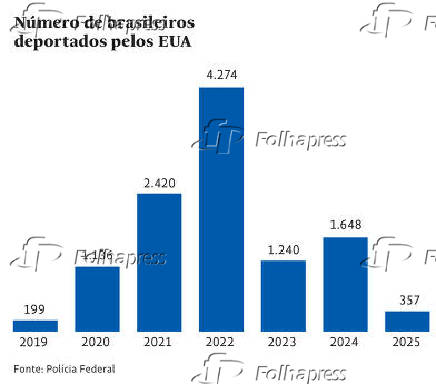 Número de brasileiros deportados pelos EUA