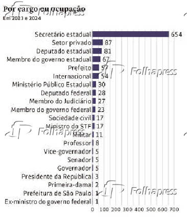 Compromissos de Tarcísio por cargo ou ocupação