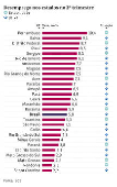 Desemprego nos estados no 2º trimestre