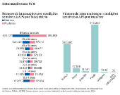 Internações no SUS