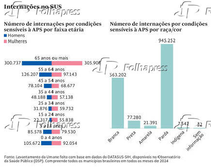 Internações no SUS
