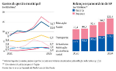 Gastos da gestão municipal / Balanço orçamentário de SP