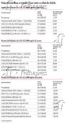 Veja como fica a renda fixa com a alta da Selic