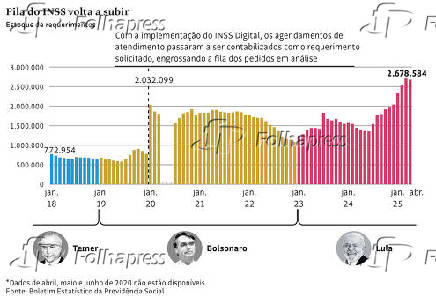 Fila do INSS volta a subir