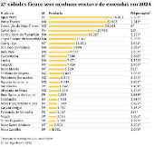 27 cidades ficam sem nenhum centavo de emendas em 2024