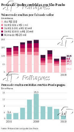 Penas de multa em São Paulo