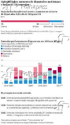 Opinião sobre aumento de deputados na Câmara e impacto em emendas