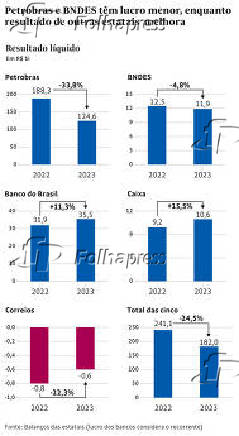 Petrobras e BNDES têm lucro menor, enquanto resultado de outras estatais melhora