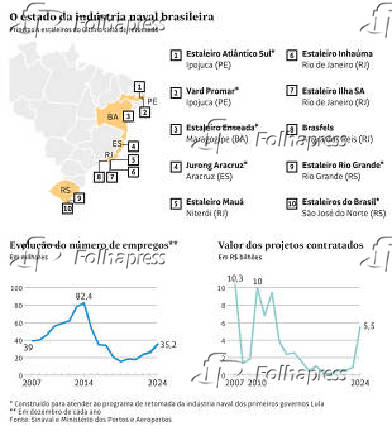 O estado da indústria naval brasileira