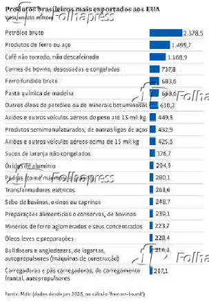 Produtos brasileiros mais exportados aos EUA