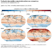 Variação das médias anuais de ozônio na atmosfera