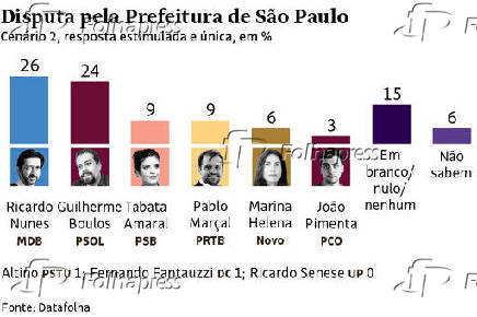 Disputa pela Prefeitura de São Paulo