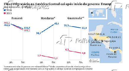 Fluxo migratório na América Central cai após início do governo Trump