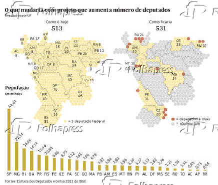 O que mudaria com projeto que aumenta número de deputados