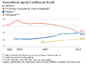 Tamanho da Igreja Católica no Brasil