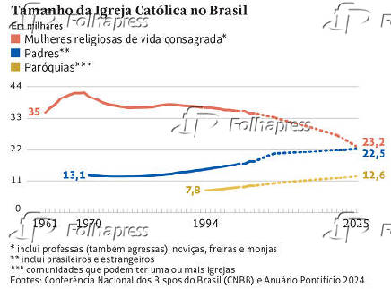 Tamanho da Igreja Católica no Brasil