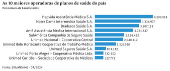 As 10 maiores operadoras de planos de saúde do país
