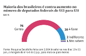 Maioria dos brasileiros é contra aumento no número de deputados federais de 513 para 531