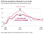 Inflação americana desacelera em maio