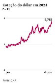 Cotação do dólar em 2024