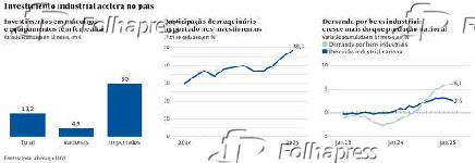 Investimento industrial acelera no país