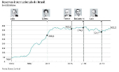 Reservas internacionais do Brasil