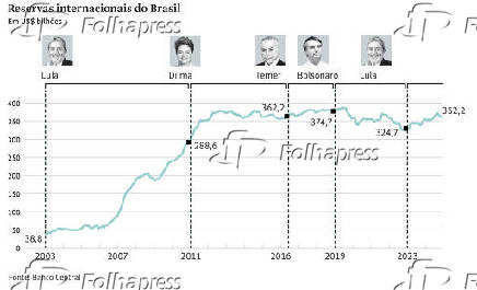 Reservas internacionais do Brasil