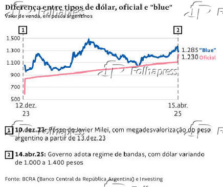 Diferença entre dólar oficial e