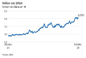 Dólar em 2024