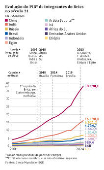 Evolução do PIB* de integrantes do Brics