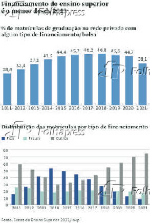 Financiamento do ensino superior é o menor desde 2013