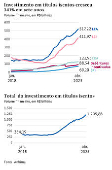Investimento em títulos isentos cresceu 341% em sete anos